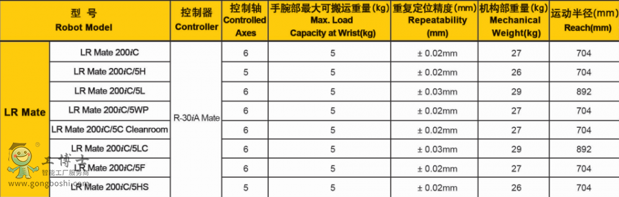 LR Mate 200iC f