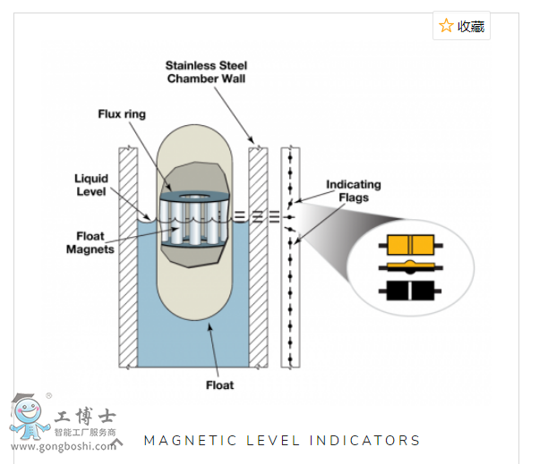 Magnetrol { Vector™ ŷҺλӋ